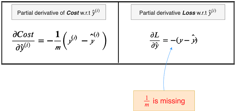 Fig 38. Comparison between the partial derivative of Loss and Cost with respect to(w.r.t) ŷ⁽ⁱ⁾