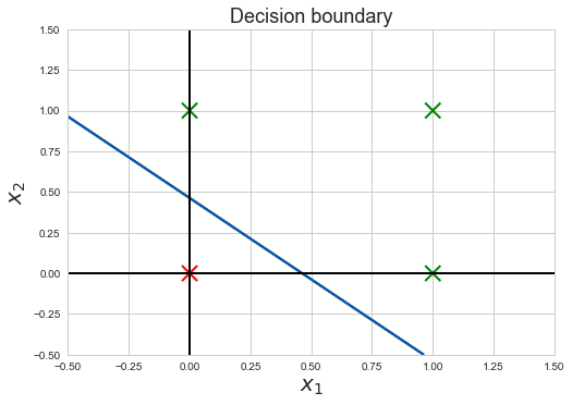 Fig 48. Cost curve and Decision boundary after 5000 epochs