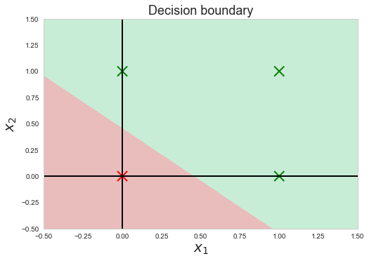 Fig 49. Decision boundary visualized after 5000 epochs