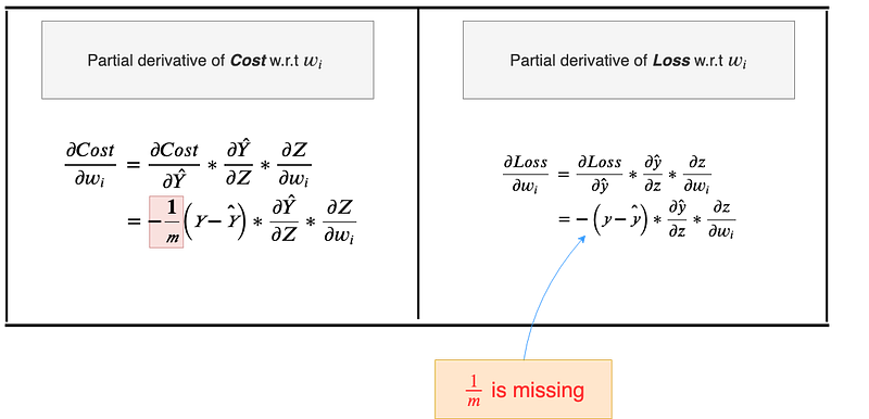 Fig 50. Comparing the effect of derivative w.r.t Cost and Loss on parameters of the neural network