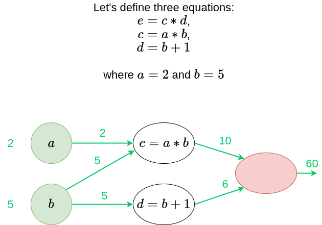 Fig 51. Computational graph of simple equations