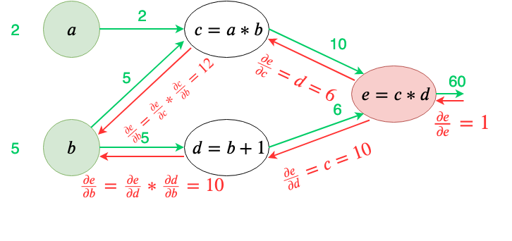 Fig 52. Backpropagation on the computational graph of simple equations