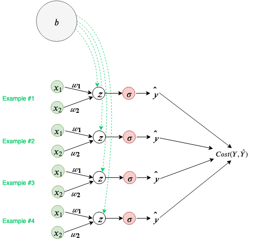 Fig 54. Visualizing bias parameter being shared across a training epoch.