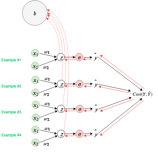Fig 55. Visualizing all possible backpropagation paths to shared bias parameter