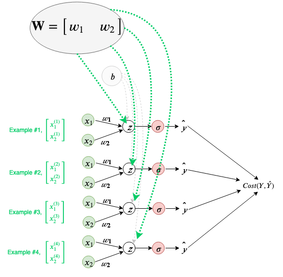 Fig 58. Visualizing weights being shared across a training epoch