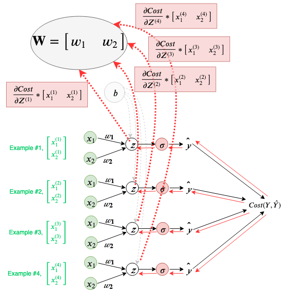 Fig 59. Visualizing all possible backpropagation paths to shared weights parameter
