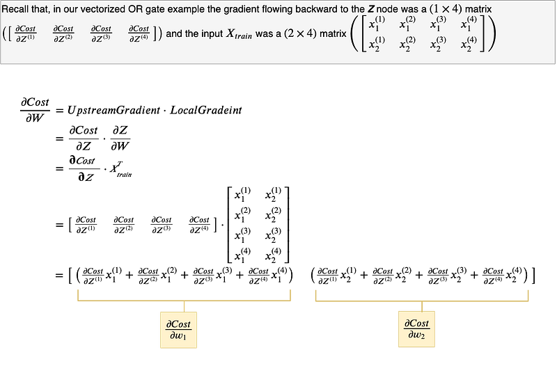 Fig 61. Proof that ∂Cost/∂W is the dot product between the Upstream gradient and the transpose of Xₜᵣₐᵢₙ