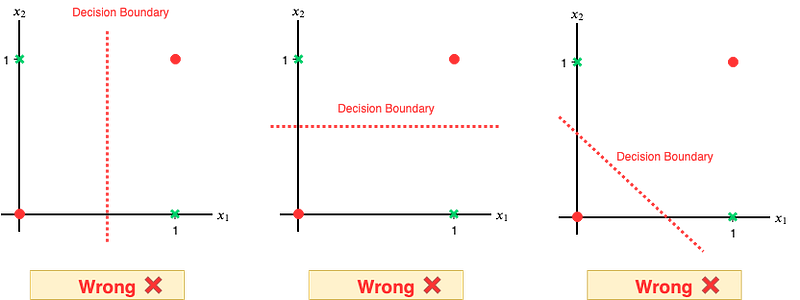 Fig 63. Some linear decision boundaries are wrong