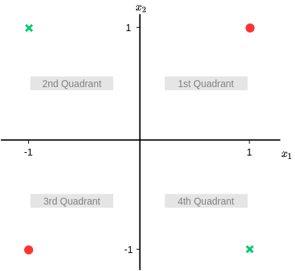 Fig 64. XOR-like data in different quadrants