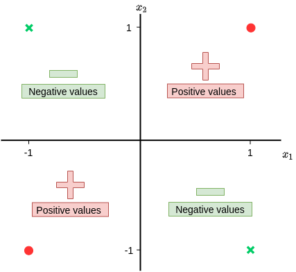 Fig 65. Positive and negative quadrants