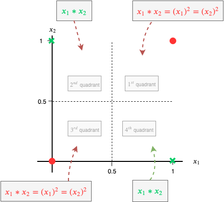 Fig 67. Quadrant-pattern in XOR data plot