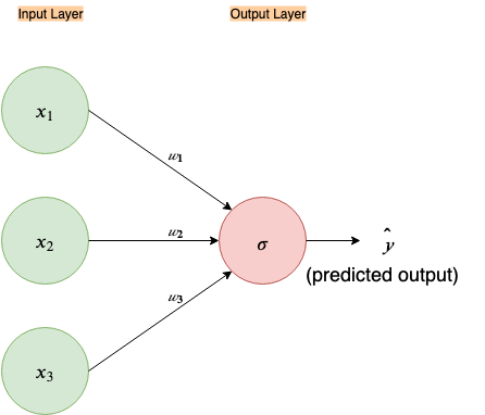 Fig 69. Neural Network with feature cross(x₃) as input