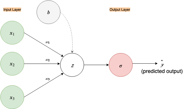 Fig 70. Expanded neural network with feature cross(x₃) as input