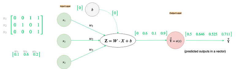 Fig 71. Forward Propagation in the first training iteration