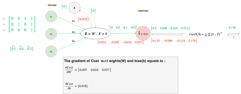 Fig 72. Backpropagation in the first training iteration