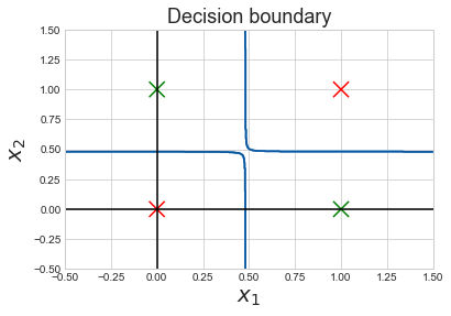 Fig 74. Learning Curve and Decision Boundary of the neural net with a feature cross