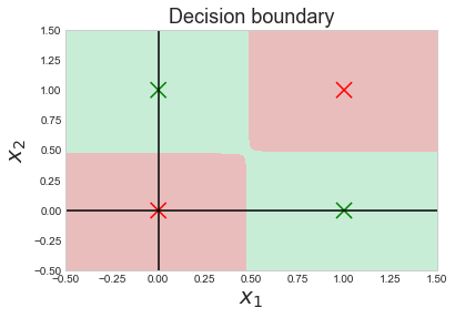 Fig 75. Shaded Decision Boundary for better visualization