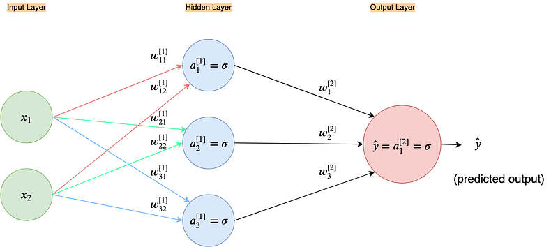 Fig 77. Neural network with one hidden layer.