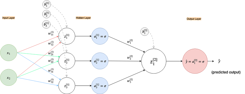 Fig 78. Expanded neural network with one hidden layer