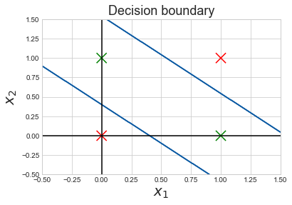 Fig 84. Learning Curve and Decision boundary of the neural net with one hidden layer