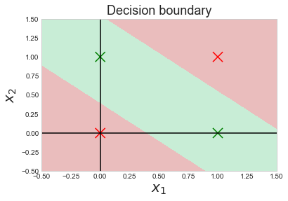 Fig 85. Shaded decision boundary of the neural net with one hidden layer