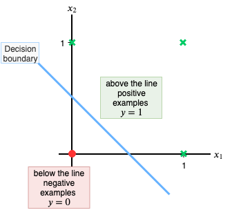 Fig 9. Showing that the OR gate data is linearly separable
