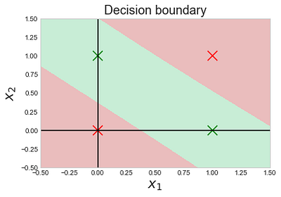 Fig 93. The Learning Curve, Decision Boundary, and Shaded Decision Boundary.