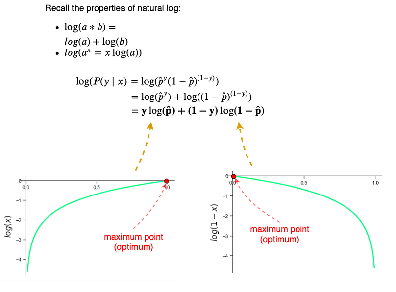 Fig 4. Taking log of Bernoulli Distribution