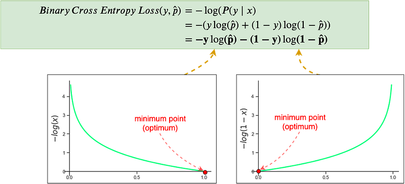 Fig 5. Taking negative of the log of Bernoulli Distribution