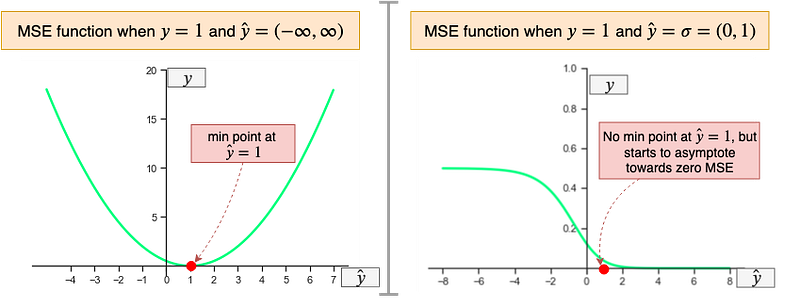 Fig 3. Non-convexity of MSE when output is from a Sigmoid/Logistic function