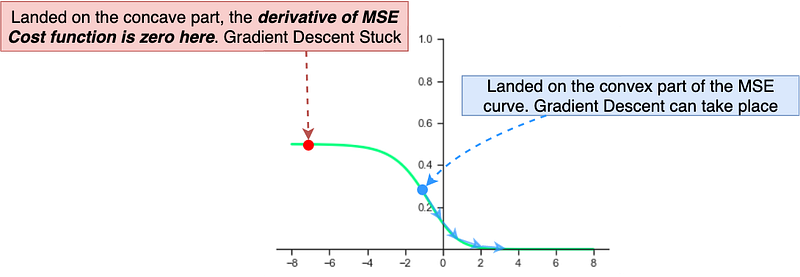 Fig 4. MSE convex on one side while concave on the other when using outputs from a Sigmoid/Logistic function